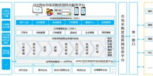 主要介绍了沈阳地区的自助采购网站，包括特色服务、优势及使用方法。