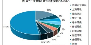 处理固体废物能否带来经济效益？行业前景如何？