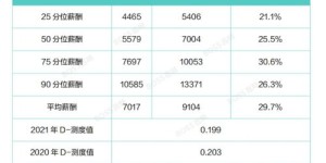 中年女性最适合学习哪项技术以获得高收入？