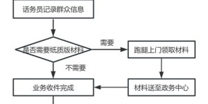 什么是真正的自助业务服务模式？它如何优化我们的业务流程？