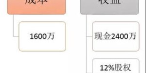 不良商家是如何通过哪些途径实现盈利的？