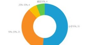 在北京，哪个行业最能吸金？