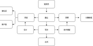 如何选择适合自己的副业项目？成功的关键因素有哪些？