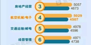 哪个自媒体副业能让你最快实现收入增长？