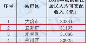 哪个地区居民收入最高，财富积累最丰厚？