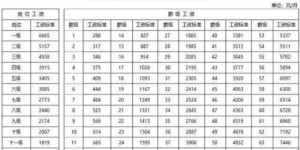 编辑岗位月薪几何？一个月工资标准是多少？
