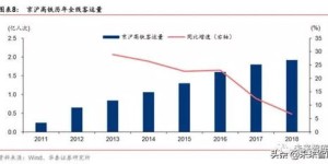 高铁运营背后的盈利模式究竟如何？