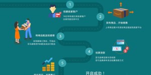 怎么在海外跨境电商平台开店赚钱？适合新手的电商市场及产品开发指南