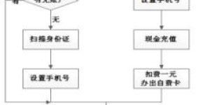 医院自助服务机的业务流程是怎样的？一张图带你看懂所有细节！