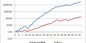 日定投100元标普500，一年收益究竟有多少？
