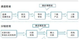 掌握萌店货源筛选技巧与优化代销发货流程的策略？