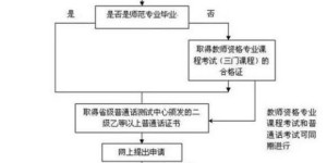 如何申请教师资格证？考试合格后申请流程详解
