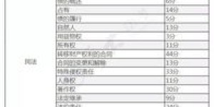 司法考试的总分数到底是多少，各个科目的分数又是如何分布的呢？