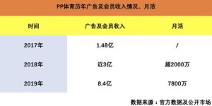 PP体育如何实现盈利？它的商业模式有何独到之处？