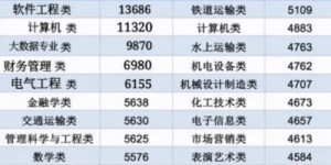 医生选择哪门专业能更快实现高收入？