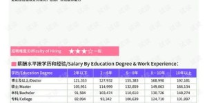 运维人员的薪资水平如何？一般能拿到多少钱？