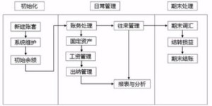 如何进行软件开发及相应的账务处理方法详解？