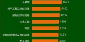哪些技术工种最具＂钱＂景？高薪职业排行解析