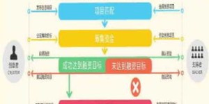 众筹平台投资回报如何？我是否真的赚到了钱？