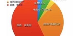 电影票房收益究竟是如何产生的？