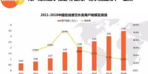 2024年投身外卖行业，能否实现财富增长？