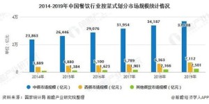 在餐饮市场中，哪些细分领域最具盈利潜力？