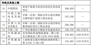 工程项目中，哪些金额区间可免招标或选择非公开招标？
