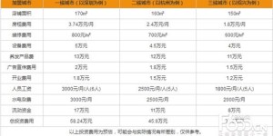丝域养发馆真的能带来可观收益吗？投资回报率如何？