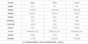 酒窝甜品加盟究竟需要投入多少资金？费用明细一览！