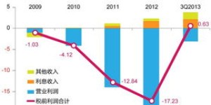 在大萧条时期，哪些行业能够逆势盈利？