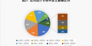 统计学专业毕业后的职业方向有哪些？如何选择合适的工作？