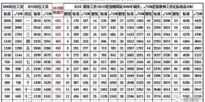 档案工资标准如何界定？国家对其有何具体规定？