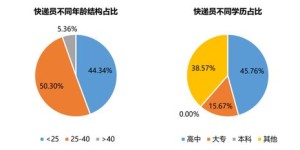 外卖员如何通过副业实现额外收入？
