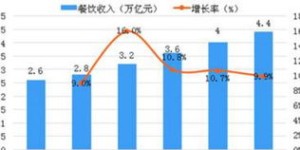 50岁创业如何选择项目实现盈利？