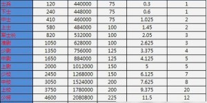 40级玩家如何选择高收益任务快速赚钱？