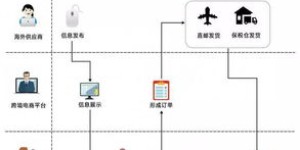 跨境电商卖货是否需要垫付费用？佣金如何提现？流程图详解怎么做