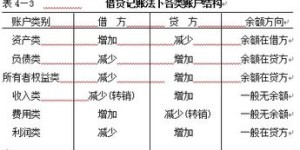 如何进行递延收益的会计处理？借贷方向及分录用法详解