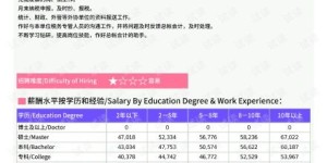 成本会计薪资水平如何？一个月能赚多少钱？