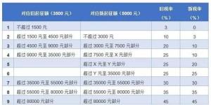 盐城个税起征点是多少？与全国标准有何不同？