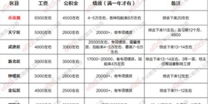 达内教师薪资几何？招生老师待遇如何？