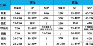 深圳普通工资水平如何？普遍薪资范围是多少？