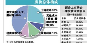 开发商究竟通过哪些途径实现盈利？