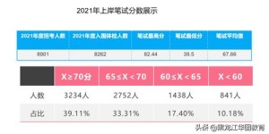 黑龙江省考上岸分数线是多少？多少分才能成功晋级？