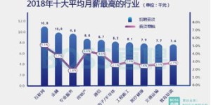 18年后哪些职业最具赚钱潜力？未来热门行业预测