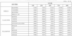 超市主管的薪资水平如何？他们的工资具体是多少？