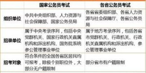 税务局和国家公务员税务局之间的待遇差异究竟有哪些不同之处？