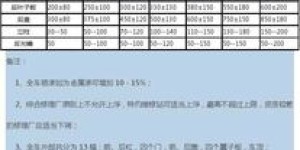 钣喷和钣金喷漆工的薪资水平究竟如何？
