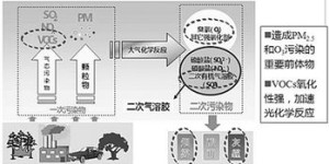 成都如何频频创新举措精准“瞄准”臭氧生成关键前体物？