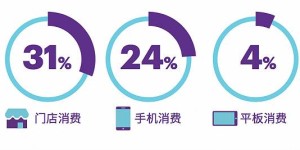 如何在QQ空间中使用自助下单平台，这是新的购物趋势吗？