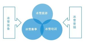 冬奥会期间哪些商机最具盈利潜力？